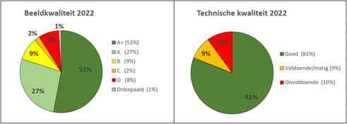 De afbeelding geeft inzicht in de kwaliteit van het totale verhardingsareaal van wegen en verhardingen 2022. De beeldkwaliteit en de technische kwaliteit zijn procentueel inzichtelijk gemaakt ten opzichte van het totale  verhardingsareaal. 