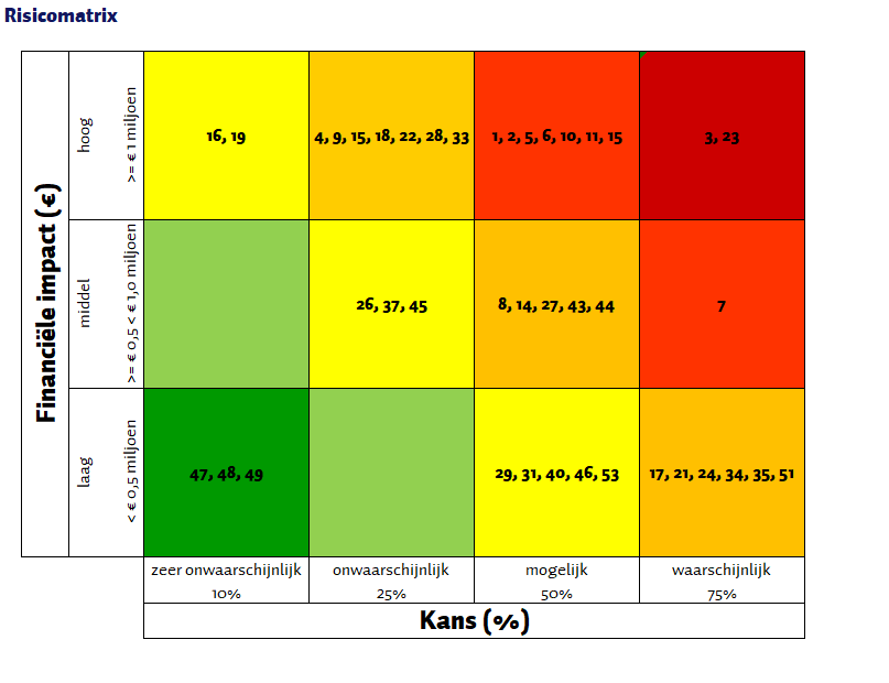   Toelichting afbeelding:  Op basis van een inschatting van de kans van optreden en de impact zijn de risico's visueel weergegeven in een matrix. Bij de financiële impact is onderscheid gemaakt tussen  hoog, middel en  laag. We spreken van een hoge financiële impact bij een bedrag hoger dan € 1 miljoen en van een middel (hoge) financiële impact bij een bedrag dat gelijk is aan of hoger is dan € 0,5 miljoen en gelijk is aan of lager is dan € 1 miljoen. We spreken van een lage financiële impact bij een bedrag lager dan € 0,5 miljoen.  Risico's onder de drempelwaarde financiële impact (€ 0,2 miljoen) lopen niet mee conform het beleid. 