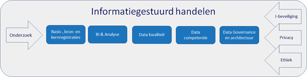 Figuur met de 5 inhoudelijke sporen met interventies voor de doorontwikkeling van informatiegestuurd handelen en de randvoorwaardelijke dimensies waarop die nader op orde zijn gebracht in 2022. 