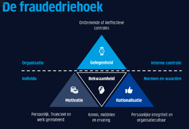 Figuur met elementen die bepalend zijn voor frauderisico: gelegenheid, bekwaamheid, motivatie en rationalisatie. 